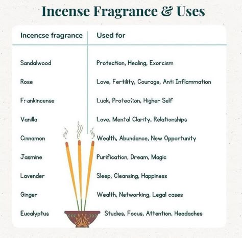 Frankincense Incense Meaning, Witch Insence Guide, Incense For Witches, Best Insence For Cleansing, Inscents Burning Meaning, Jasmine Incense Benefits, Insence Burning Meaning, Incense Correspondence, Nag Champa Incense Meaning