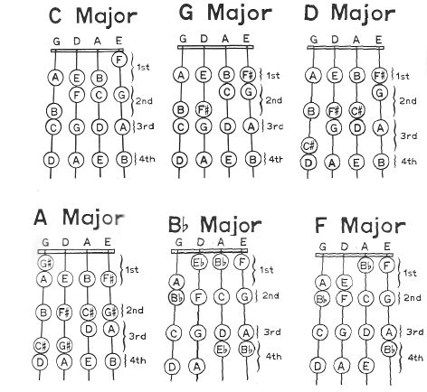 Violin Fingering                                                                                                                                                                                 More Violin Chords, Beginner Violin Sheet Music, Violin Fingering Chart, Violin Scales, Violin Tutorial, Violin Teaching, Fiddle Music, Violin Practice, Music Violin