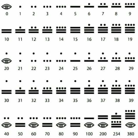 Ancient Numbers, Mayan Numbers, Ciphers And Codes, Spanish Weather, Mayan Glyphs, Petroglyphs Art, Mexican Art Tattoos, Math Tips, Mayan Symbols