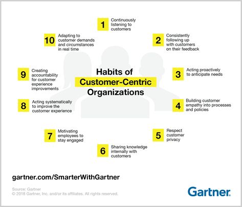 10 Habits of Customer-Centric Organizations Gartner by 2020 Poor #CX will destroy 30% of digital business projects. What does it mean to be #CustomerCentric? Customer Centricity, It Service Management, Customer Service Training, Customer Journey Mapping, Customer Success, Systems Thinking, Customer Insight, Journey Mapping, Customer Journey