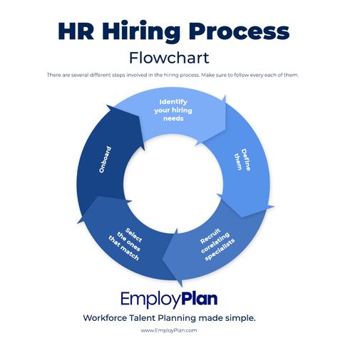 Flowchart of HR Hiring Process Human Resource, Hiring Process, Flow Chart, Human Resources, Make It Simple, To Look, Pie Chart, Software, Key