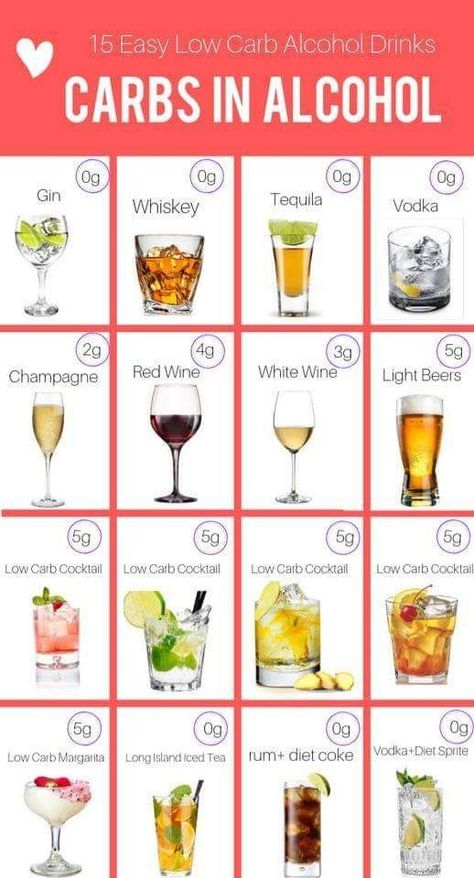 Low Carb Alcohol, Carbs In Alcohol, Keto Alcohol Drinks, Keto Alcohol, Low Carb Cocktails, Keto Cocktails, Low Carb Drinks, Keto Drinks, Keto Diet Food