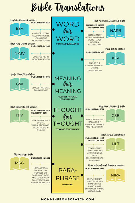 Want to figure out which Bible translation is the right one for you? Click the pin to check out my guide for the best bibles for beginners! Understanding The Bible For Beginners, Best Bible Books To Start With, Different Bible Versions, Bible Study Guide For Beginners Notes, Bible Guide For Beginners, Learning The Bible For Beginners, How To Read The Bible For Beginners Tips, Bible Tip Ins, Bible Study Methods For Beginners