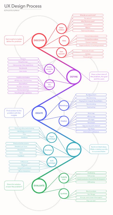 UX Design Process Infographic Example - Venngage Infographic Examples Cas Poster, Crm Design, Character Design Process, Bx Design, Process Poster, Ux Tips, Desain Ux, Interaktives Design, Infographic Examples