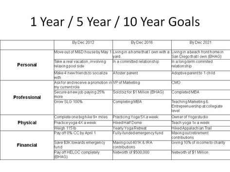 10 Year Career Plan Template Best Of Goals for the Next 5 Years Essay 5 Year Life Plan, Life Plan Template, Engineering Resume, 10 Year Plan, 5 Year Plan, Goal Setting Template, Year Goals, Goals Template, Vie Motivation