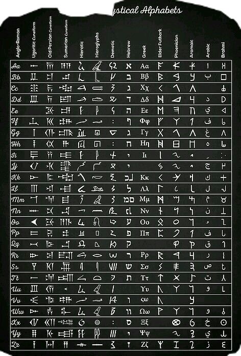 Elder Futhark, Alphabet