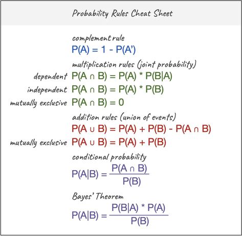 Probability Rules Cheat Sheet. Basic probability rules with examples… | by rita | Data Comet | Medium Statistics Cheat Sheet, Bayes Theorem, Multiplication Rules, Statistics Notes, Probability Math, Conditional Probability, Statistics Math, Probability Worksheets, Basic Algebra