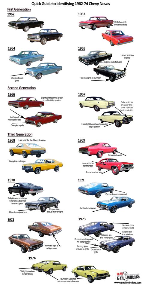 The iconic Chevrolet model we’re umbrella-labeling as the Nova was technically the Chevy II for its first seven years, with the Nova name included only on the vehicle line’s top trim pa… American Muscle Cars Chevy, Chevy Nova Ss, Classic Muscle Cars, Chevy Ss, Chevrolet C10, Chevrolet Nova, Chevy Nova, Best Classic Cars, Rat Rods