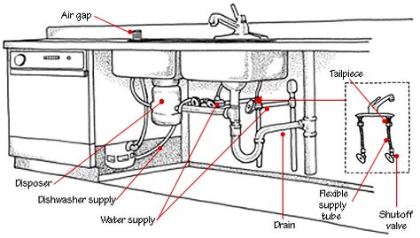 Kitchen Plumbing Systems | HomeTips Double Sink Plumbing, Kitchen Sink Plumbing Diagram, Sink Plumbing Diagram, Shower Faucet Repair, Kitchen Sink Plumbing, Kitchen Sink Remodel, Plumbing Diagram, Sink Repair, Sink Plumbing