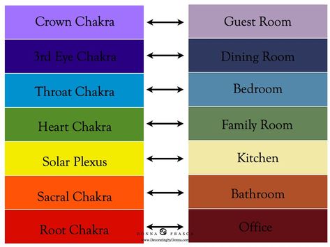 Here’s a way to think about color in a whole new way. How about bringing these hues (color family) into your home? The true Chakra colors are on the left – really bright and a bit too m… 70s Color Palette, Chakra Painting, Chakra Decor, 3rd Eye Chakra, Chakra Health, Chakra Colors, Wiccan Spell Book, Hue Color, Higher Consciousness