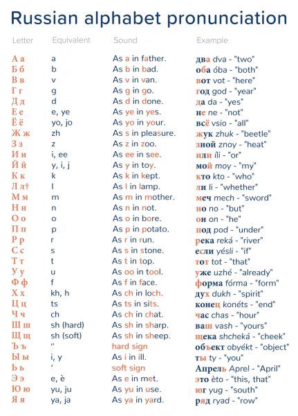 Master the Russian Alphabet Pronunciation Russian Letters Alphabet, Russian Writing Practice, Learn Russian Alphabet, English To Russian, Russian Learning, Russian Letters, Cyrillic Alphabet, English Sounds, Russian Alphabet