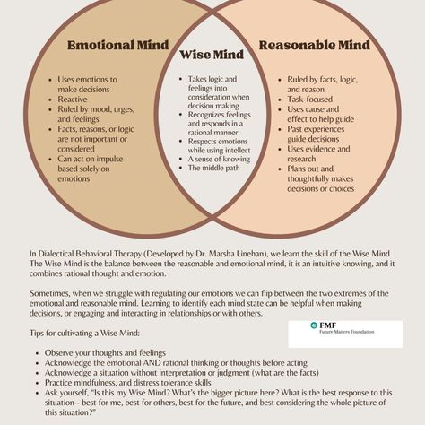 The Wise Mind Dbt, Wise Mind Dbt Worksheet, Wise Mind Dbt, Dbt Therapy, Cbt Therapy, Wise Mind, Dbt Skills, Therapy Tools, Emotional Regulation