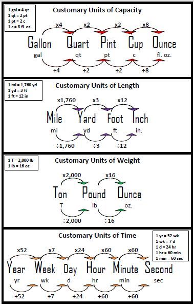 Conversion Charts For Math, Conversion Chart Math, Math Conversions, Metric Conversion Chart, Learn Physics, Math Quotes, Middle School Math Classroom, Math Charts, Conversion Chart