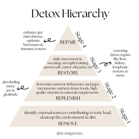 With detoxification, each stage is so important to complete before moving on to the next Each step adds to the foundation of allowing your body to remove toxins and detox properly Without one step, your body runs the risk of retoxing or worsening of symptoms We can figure out together how to lessen your toxic load and how to help your body with healthy detoxification that's specific to you and your healing journey #detoxdoc #stagesofdetox #toxins #toxicload #toxinremoval #sweating #moveme... Detoxing Your Body From Toxins, Detox Body, Castor Oil Packs, Body Detoxification, Nutrient Deficiency, On To The Next, Food Intolerance, Remove Toxins, Nutrient Dense Food