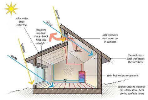 Passive Solar House Plans, Solar House Plans, Solar Heating System, Passive House Design, Eco House Design, Heating A Greenhouse, Passive Solar Heating, Passive Solar Homes, House Heating