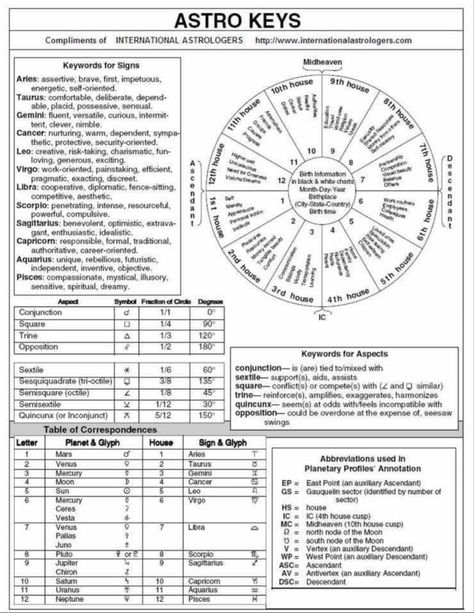 Greek Mythology Astrology, Reading Natal Chart, Blank Astrology Chart, How To Read Astrology Chart, Birth Chart Explained, Astrology Printables Free, Birth Chart Houses, Protection Year Astrology, Astrology Information