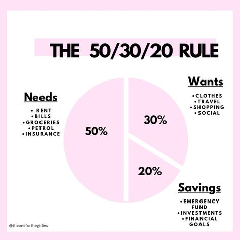 Savings 50/30/20 Rule Budgeting Personal Finance Budgeting Method Money Saving Finance Savings Goal Saving for a deposit  Budgeting made simple Budgeting for the girlies 10 30 60 Rule, 50/30/20 Rule, Budget Rule, Finance Budgeting, Simple Budgeting, Saving Money Chart, Saving Methods, Attracting Money, Money Chart