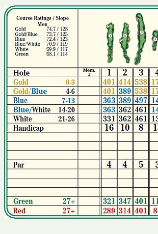 How to Read a Golf Scorecard Golf Scorecard, Golf Score, Golf Outing, Mini Golf Course, Grand Forks, Golf Practice, Golf Player, Golf Lessons, Cards Printable