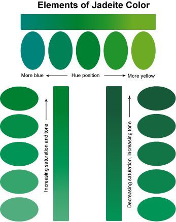 Colours of Burmese jade Green Color Meaning, Green Color Names, Verde Jade, Burmese Jade, Color Meanings, Nephrite Jade, Jade Necklace, Yellow Tones, Jade Jewelry