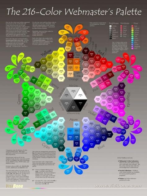 A complete 216 colour palette chart to assist you in color theory and mixing. The original chart was available on http://visibone.com. #colourpalette #colourmixing #colourtheory #art #paintings Starověký Egypt, Color Wheels, Graphisches Design, Hex Color Palette, Hex Color, Hex Color Codes, Colour Theory, Color Psychology, Trik Fotografi