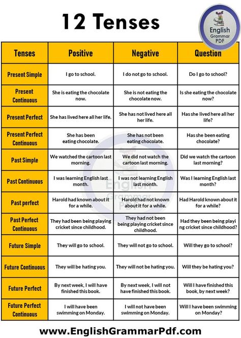 Structure Of Tenses, 12 Tenses In English Grammar, All Tenses In English, Grammar Tenses Chart, English Grammar Tenses Chart, Tense Chart, Tense Structure, 12 Tenses, English Grammar Pdf