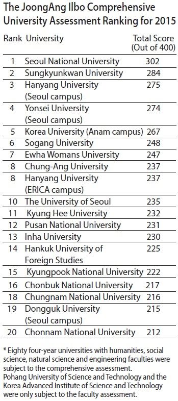 Snu Seoul University Campus, Best University In Korea, Korean Medical University, Yonsei University Inside, Universitas Korea Selatan, Gks Scholarship Study Plan, Hanyang University South Korea, Seoul National University Campus, Seoul National University Uniform