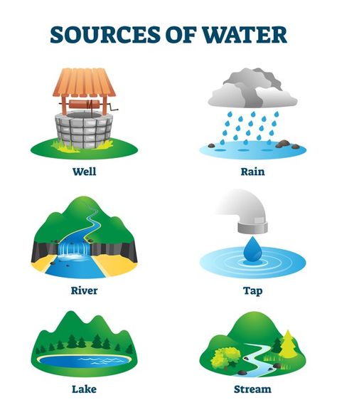 Sources of clean and fresh drinking wate... | Premium Vector #Freepik #vector #water #nature #rain #clean Sources Of Water For Kids Chart, Water Activities Preschool, Sources Of Water, Water Clipart, Water Lessons, Water Kids, Importance Of Water, Kids Homework, World Water Day