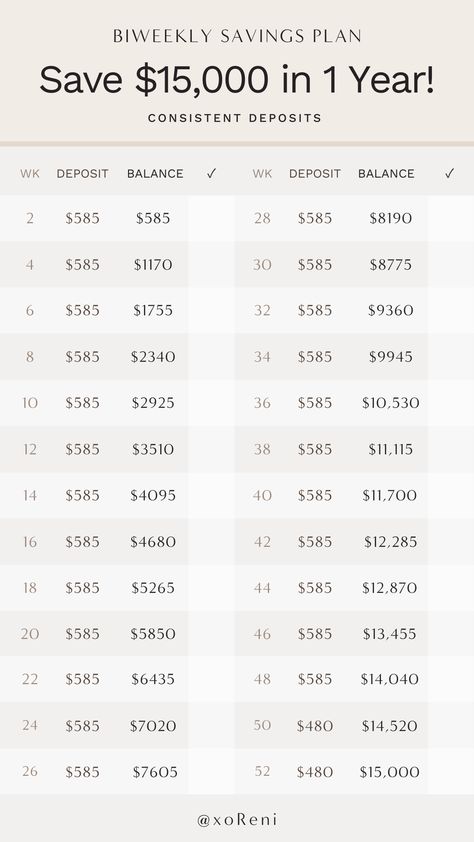 This is a savings plan that will help you save $15,000 in one year by depositing money on a biweekly basis. 13000 Savings Plan, 2024 Savings Plan, Ways To Save Money Weekly, 6500 Savings Plan, How To Save 10000 In A Year Biweekly, Saving Money When You Get Paid Biweekly, Save 15000 In A Year Plan Biweekly, 10 000 Savings Plan Biweekly 26 Weeks, Save 10 000 In 52 Weeks Bi Weekly