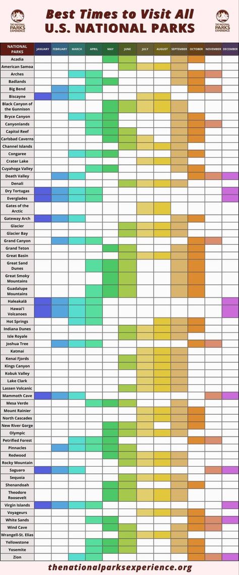 This colorful table shows the best time of year to visit each national park! The colors do not represent anything other than to help visualize the months better. If the box has a color = good time to visit. Traveling Ideas, Car Living, Guadalupe Mountains, Dry Tortugas, Camping Vibes, Carlsbad Caverns, Vacation Goals, National Park Road Trip, Road Trippin