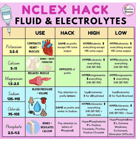 Lactated Ringers Nursing, Numonics For Nursing, Fluids And Electrolytes Nursing, Fluid And Electrolytes Nursing Made Easy, Electrolytes Nursing Cheat Sheets, Fluid And Electrolytes Nursing, Nclex Ngn, Lpn School, Nursing School Studying Cheat Sheets