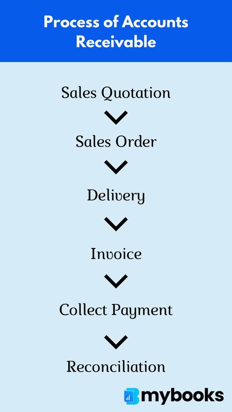 Small business accounting tips | Process of accounts receivable Commerce Notes, Account Receivable, Sales Quotation, Learn Accounting, Accounting Cycle, Business Writing Skills, Accounting Education, Financial Literacy Lessons, Business Development Strategy