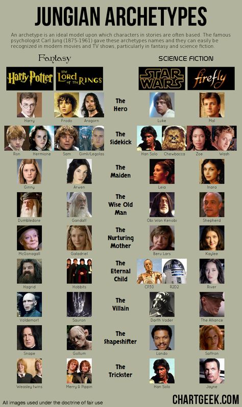 Character arc types<< interesting to note they can double up sometimes Jungian Archetypes, Writing Characters, Hero's Journey, Book Writing Tips, Writing Resources, Writing Life, Writing Advice, Fiction Writing, Science Fiction Fantasy