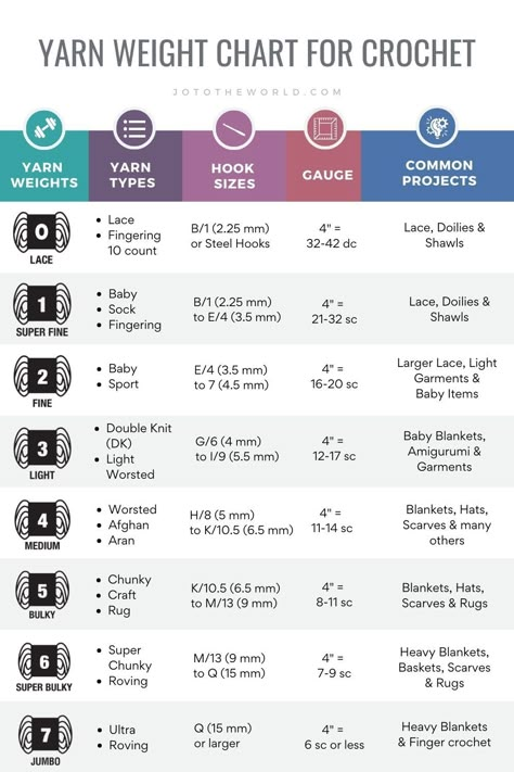 Yarn Weight Chart & Guide to Yarn Sizes/Types | Jo to the World Creations Crochet Hook Sizes Chart, Yarn Weight Chart, Knit Home Decor, Crochet Hacks, Learning Crochet, Yarn Weights, Weight Charts, Crochet Yarns, Knit Clothing