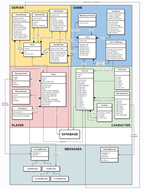 Software Documentation, Uml Diagram, Flow Chart Design, Component Diagram, Class Diagram, Ux Design Principles, Learn Hacking, Data Science Learning, Architecture Design Process