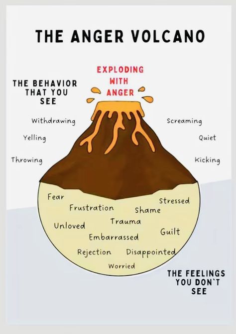 Anger Management Activities For Adults, Coping Skills For Anger, Anger Volcano, Volcano Worksheet, Anger Coping Skills, Counselling Office, Coping Skills For Kids, Empathy Activities, Manage Anger