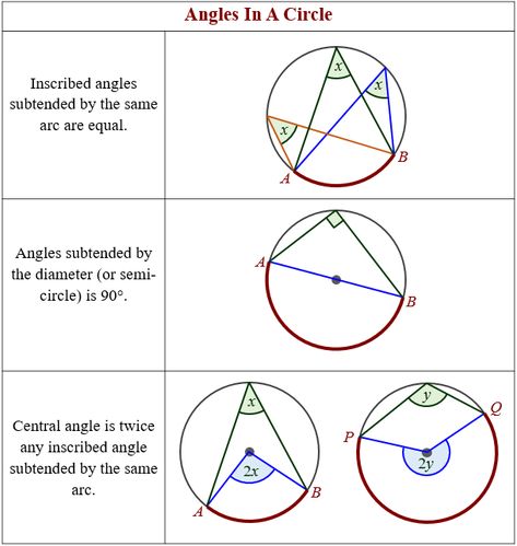 more angles in a circle Circle Worksheet, Circle Formula, Circle Theorems, Geometry Angles, Angles Worksheet, Mathematics Geometry, Teaching Math Strategies, Circle Images, Math Classroom Decorations