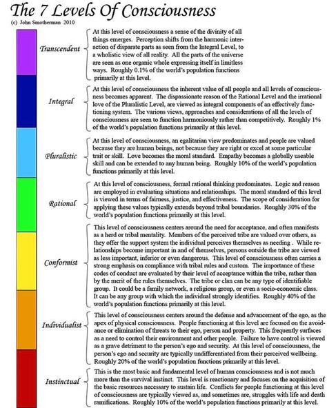 Gabriella Kovalenko | According to Vedic philosophy, our multi-dimensional minds have the ability to experience seven states of consciousness. These seven levels… | Instagram 7 Levels Of Consciousness, Dimensions Of Consciousness, Vedic Philosophy, Level Of Consciousness Chart, 12 Dimensions Of Consciousness, Idealism Philosophy, Levels Of Consciousness Spiritual, Map Of The Scale Of Consciousness, Goal 2024