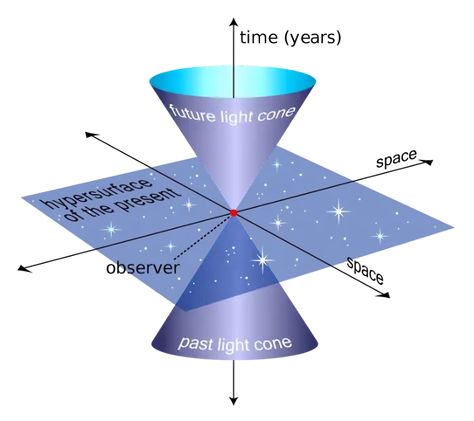 Time Diagram, Enrico Fermi, Cartesian Coordinates, Special Relativity, Scientific Revolution, Quantum Entanglement, General Relativity, Thought Experiment, Pythagorean Theorem