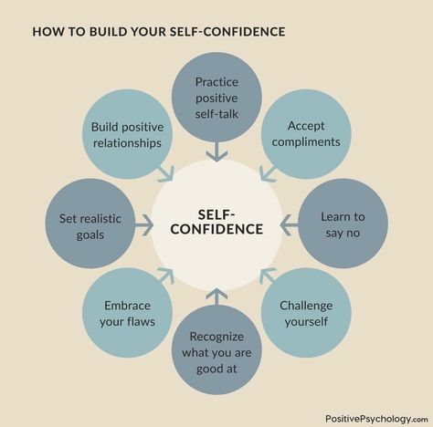 Building self-confidence involves self-awareness, setting achievable goals, acknowledging accomplishments, practicing self-compassion, challenging negative thoughts, embracing failures as learning opportunities, surrounding yourself with supportive people, stepping out of your comfort zone, and celebrating progress, no matter how small. #selfconfidence #buildyourconfidence #selfawareness #goals #accomplishment #selfcompassion #newopportunities #support #progress #mentalhealthawareness Challenging Negative Thoughts, Confidence Building Quotes, Achievable Goals, Habit Tracker Bullet Journal, Building Self Confidence, Listening Ears, Out Of Your Comfort Zone, Positive Self Talk, Self Talk