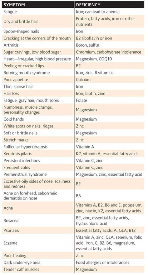 Nutrition Chart, The Missing Link, Sport Nutrition, Nutrient Deficiency, Natural Health Care, Nutritional Deficiencies, Vie Motivation, Medical Knowledge, Nutrition Education