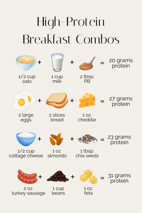 High Protein Foods List, Protein Foods List, Healthy High Protein Breakfast, 20 Grams Of Protein, Protein Ideas, Food To Gain Muscle, Protein Meal Plan, Breakfast Protein, High Protein Breakfast Recipes