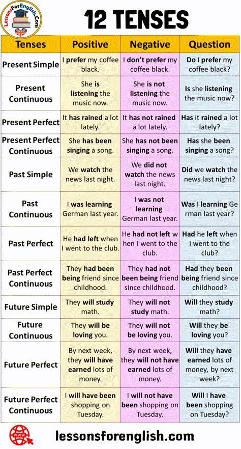 12 TENSES, Negative Positive Question Sentences Examples Tenses Positive Negative Question Present  Simple I prefer my coffee black. I don’t prefer my coffee black. Do I prefer my coffee black? Present Continuous She is listening the music now. She is not  listening the music now. Is she listening the music now? Present  Perfect It has rained a lot lately. It has not rained a lot lately. Has it rained a lot lately? Present  Perfect Continuous She has been singing a song. She has not been ... 12 Tenses, Tenses In English, English Tenses, Grammar Tenses, English Grammar Notes, Grammar Notes, English Grammar Tenses, Sentence Examples, Learning Grammar