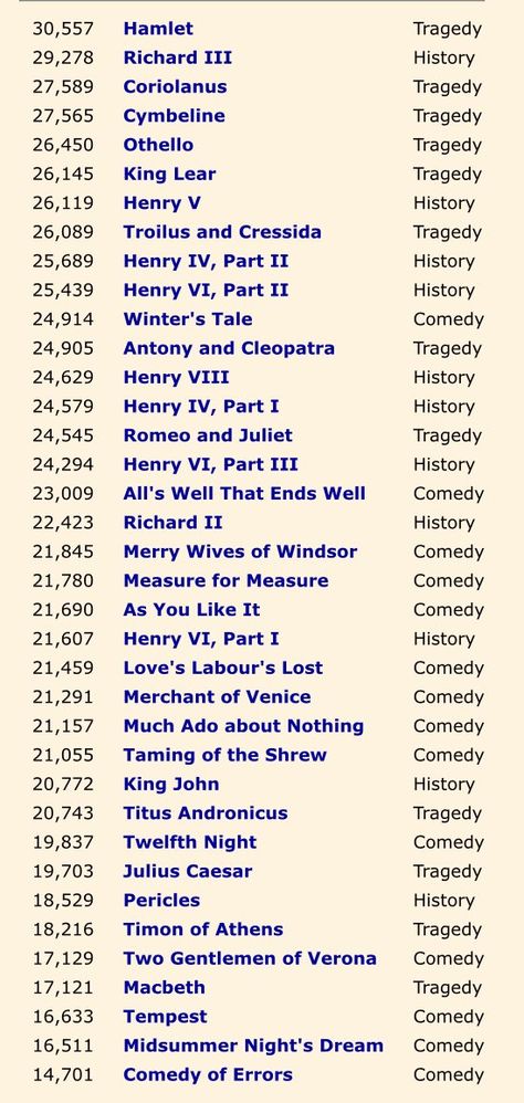 WAYNE - B E R N I N G E R on Twitter: "Shakespeare’s plays by number of words, From the play with the most words down to the play with the fewest. #fb https://t.co/vGQl0aMyJl" / Twitter Troilus And Cressida, English Literature Notes, Measure For Measure, Richard Ii, King Lear, Shakespeare Plays, Richard Iii, Winter's Tale, English Literature