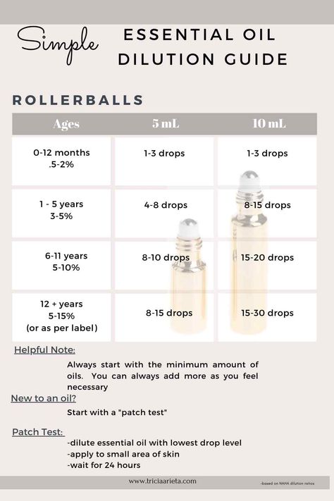 How To Make Essential Oil Perfume, How To Make Essential Oil Rollers, Essential Oil Recipes Rollerball, Essential Oils Roller Bottle Recipes, Dilution Chart For Essential Oils, Oil Dilution Chart, Essential Oil Roller Bottle Recipes Doterra, Essential Oil Dilution Chart, Essential Oil Recipes For Roller Bottles