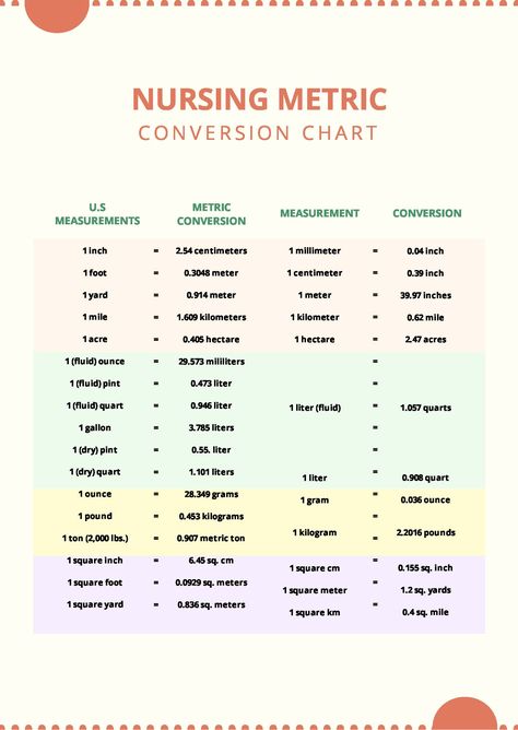 Metric Conversion Chart For Nursing, Medicine Conversion Chart, Metric System Conversion Chart, Metric System Chart, Nursing Conversion Chart, Math Conversion Chart, Nursing Conversions, Fundamental Of Nursing, Unit Conversion Chart