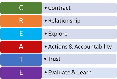 Coaching Models, Leadership Coaching Tools, Career Coaching Questions, Coaching Certification, Powerful Coaching Questions, Instructional Coaching Cycle, Nlp Coaching, Business Strategy Management, Life Coach Business