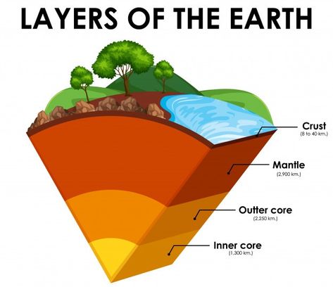 Subsystems Of The Earth, Science Animation, Space Vocabulary, Layers Of Atmosphere, Layers Of The Earth, Earth Science Lessons, Earth Layers, Earth Projects, Tuition Centre