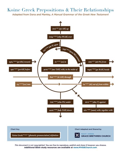 Adapted from Dana and Mantey's preposition chart in A Manual Grammar of the Greek New Testament, this color chart lists 17 Koine Greek prepositions and their relationships, including their Strong's number, phonetic pronunciation and English definition. Find more free Bible Study resources at www.MVGBChurch.com Preposition Chart, Greek Learning, Biblical Greek, Homeschool Foreign Language, Koine Greek, Greek Phrases, Learn Greek, Biblical Hebrew, Bible Resources