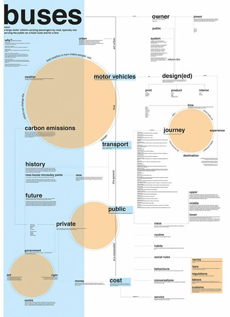 Buses Concept Map on Behance Mind Map Layout, Concept Map Design, Concept Mapping, Concept Maps, Planning School, Mises En Page Design Graphique, Map Diagram, Mind Map Design, Design Thinking Process