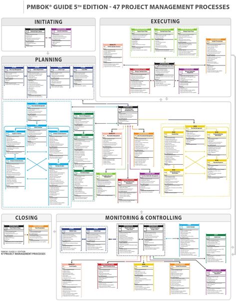 47 PROJECT MANAGEMENT PROCESSES.pdf | Project Management | Procurement Project Management Whiteboard, Information Systems Management, Engineering Project Management, Purchasing Management, Agile Project Management Tools, Project Management Infographic, Project Management Process, Procurement Management, Business Strategy Management